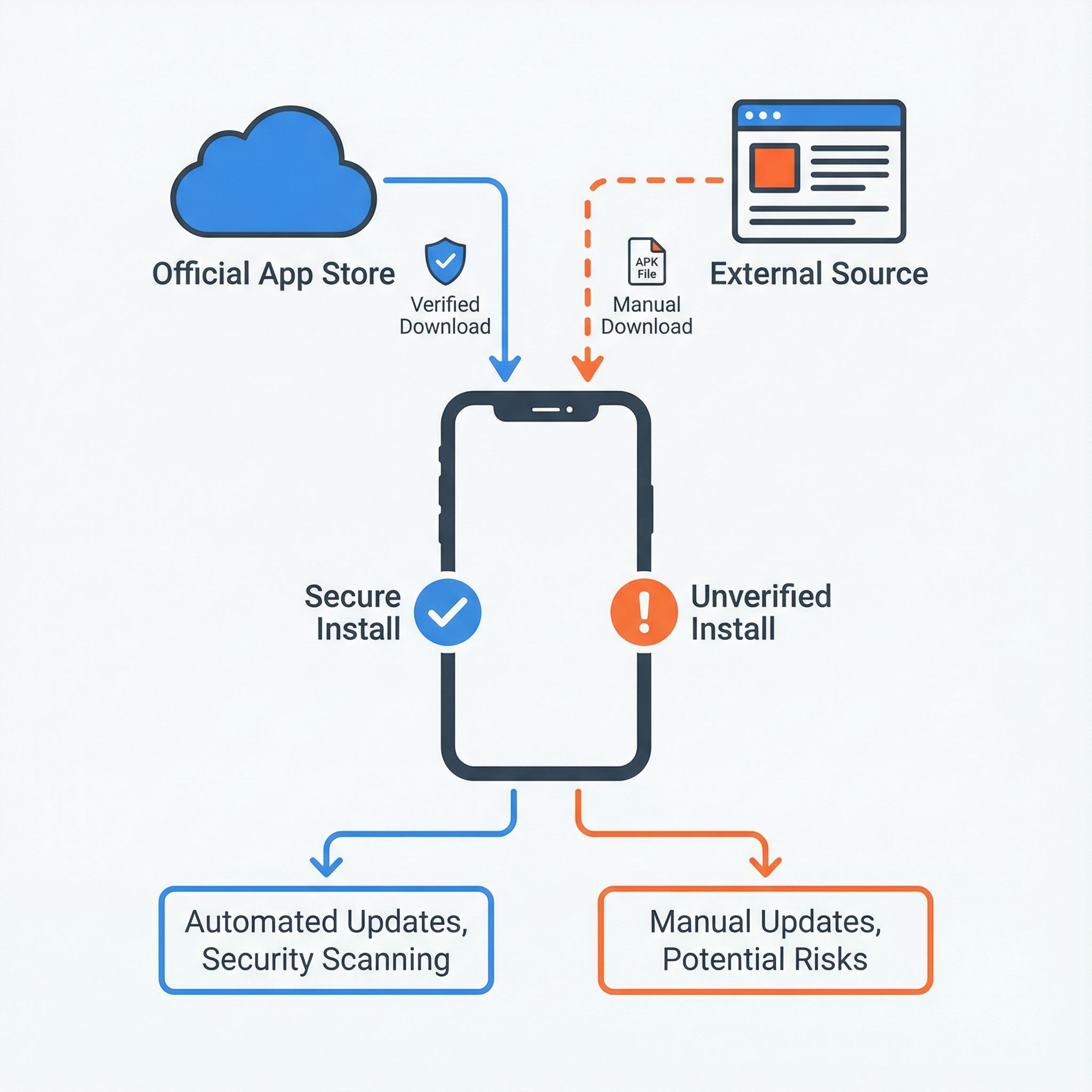 흰 배경에 스마트폰 중심, 앱스토어 경로와 APK 설치 경로를 화살표와 아이콘으로 대비한 모습이다